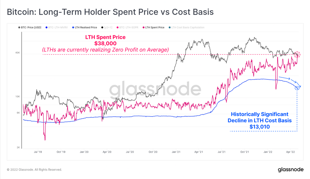 Capitulatie lange termijn bitcoin hodlers geen reden tot zorg