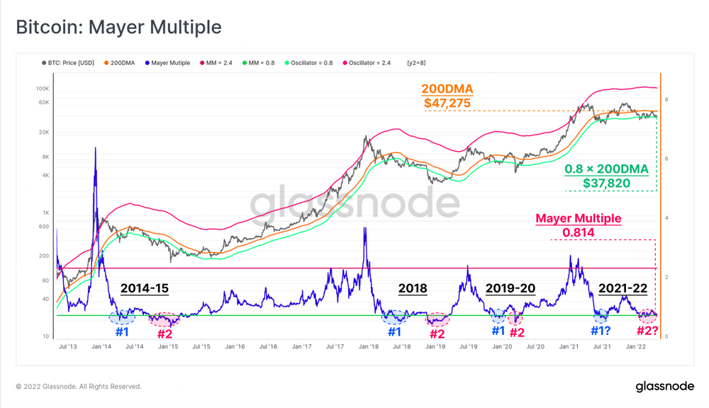 Capitulatie lange termijn bitcoin hodlers geen reden tot zorg