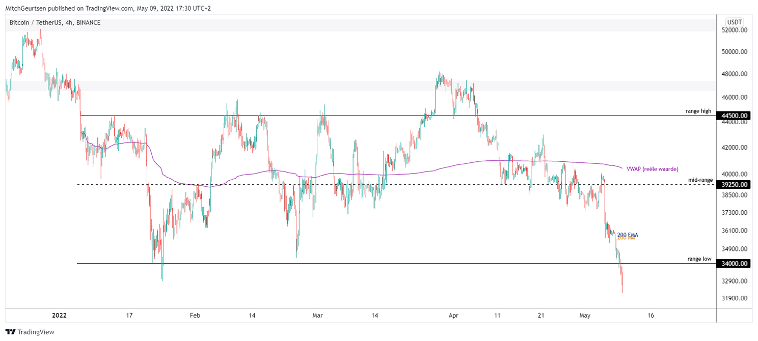 Bitcoin analyse: koers flink onderuit (-7%), next stop: $28.800