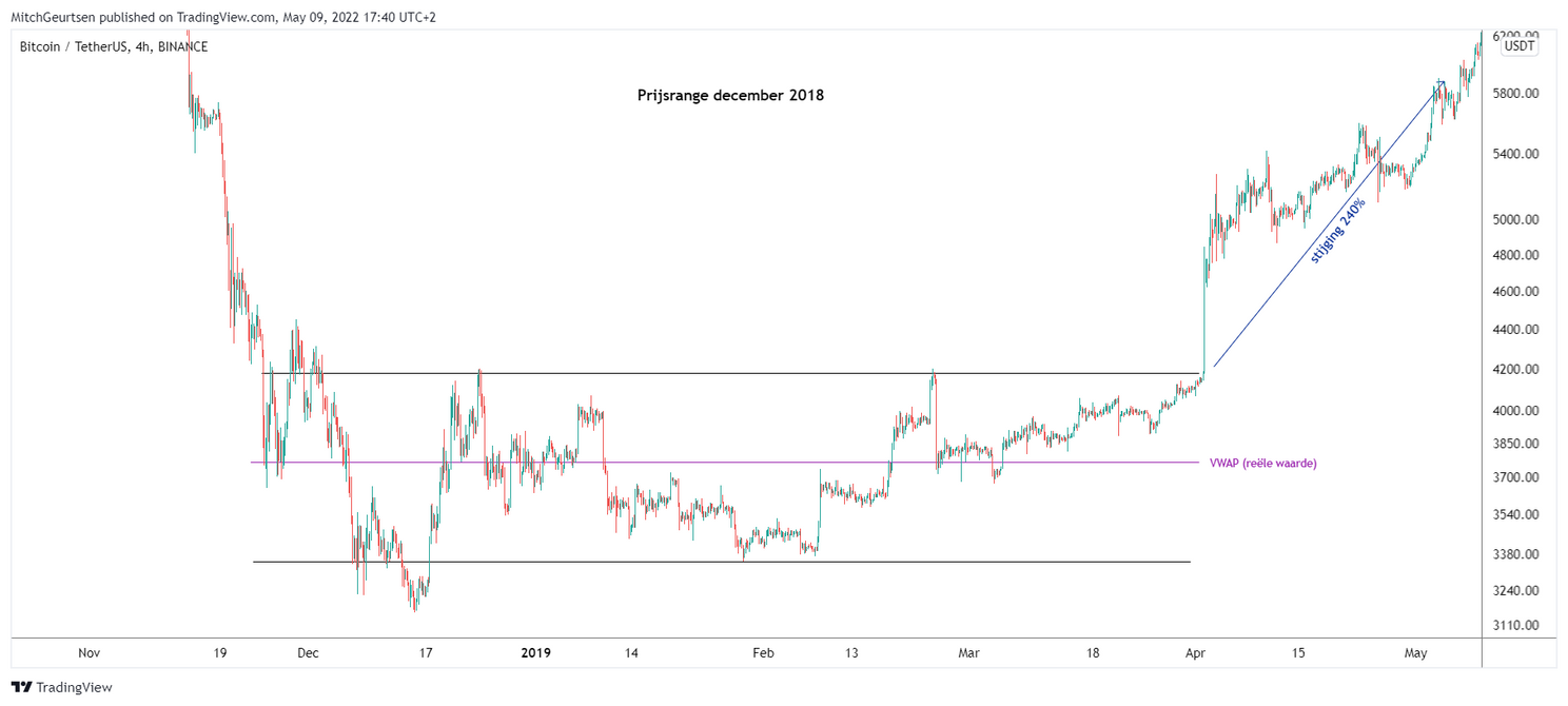 Bitcoin analyse: koers flink onderuit (-7%), next stop: $28.800