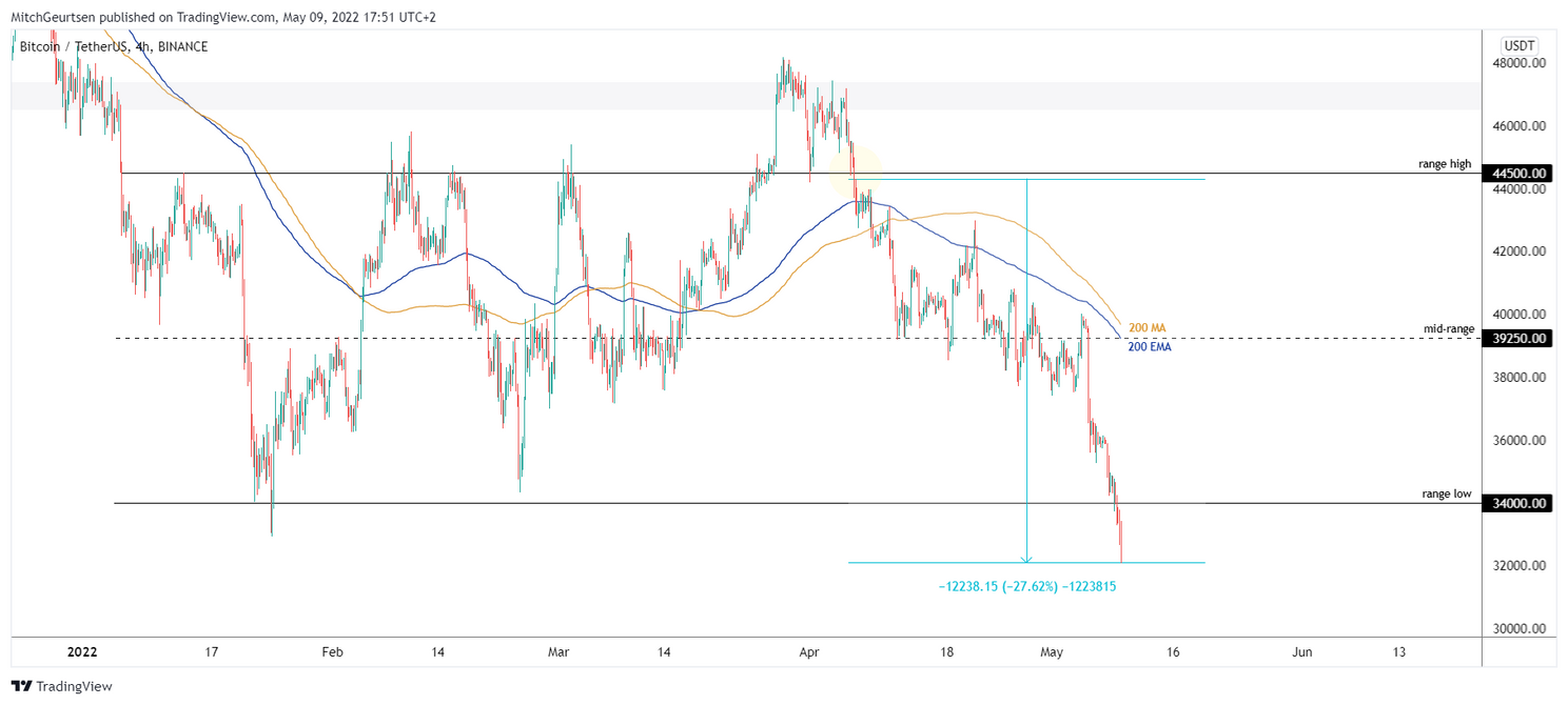 Bitcoin analyse: koers flink onderuit (-7%), next stop: $28.800