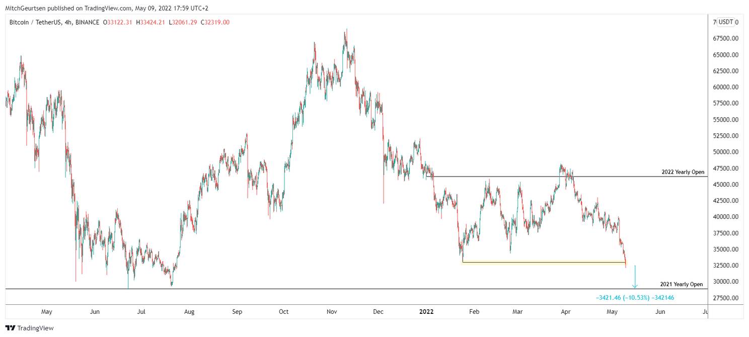 Bitcoin analyse: koers flink onderuit (-7%), next stop: $28.800