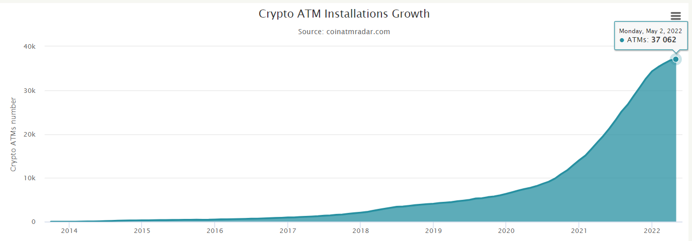 Steeds minder nieuwe bitcoin pinautomaten in 2022