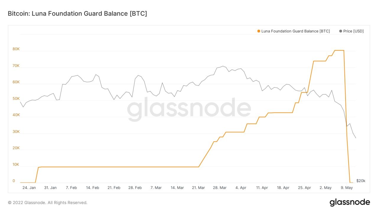 Luna Foundation Guard verkocht 80.000 bitcoin om waarde UST-stablecoin te redden