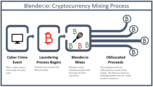 Amerika zet bitcoin mixer Blender op sanctielijst