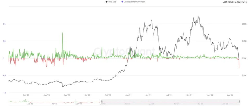 Unicum sinds 2019: negatieve premium van $1.440 op bitcoin prijs bij Coinbase