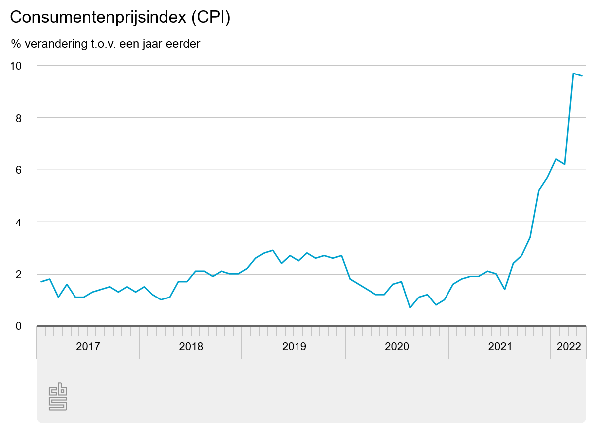 Inflatie in Nederland blijft hoog: +9,6%