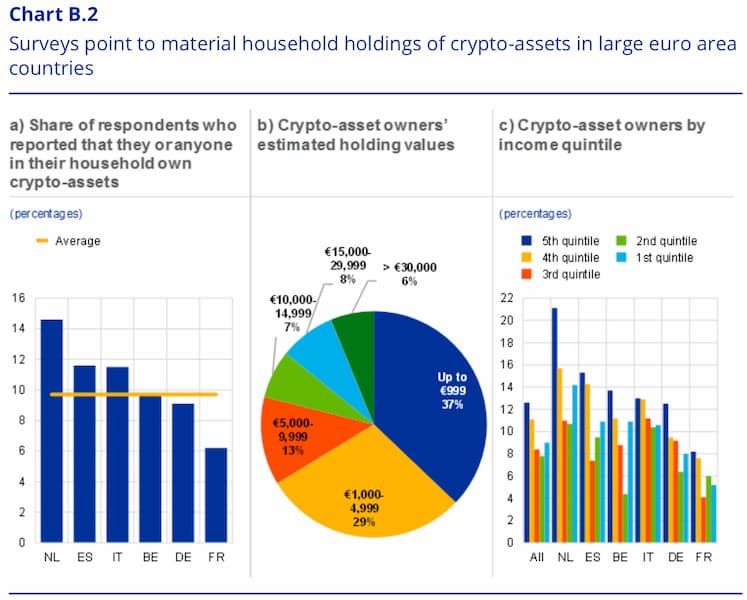 14% van alle Nederlandse huishoudens bezit bitcoin of andere munten