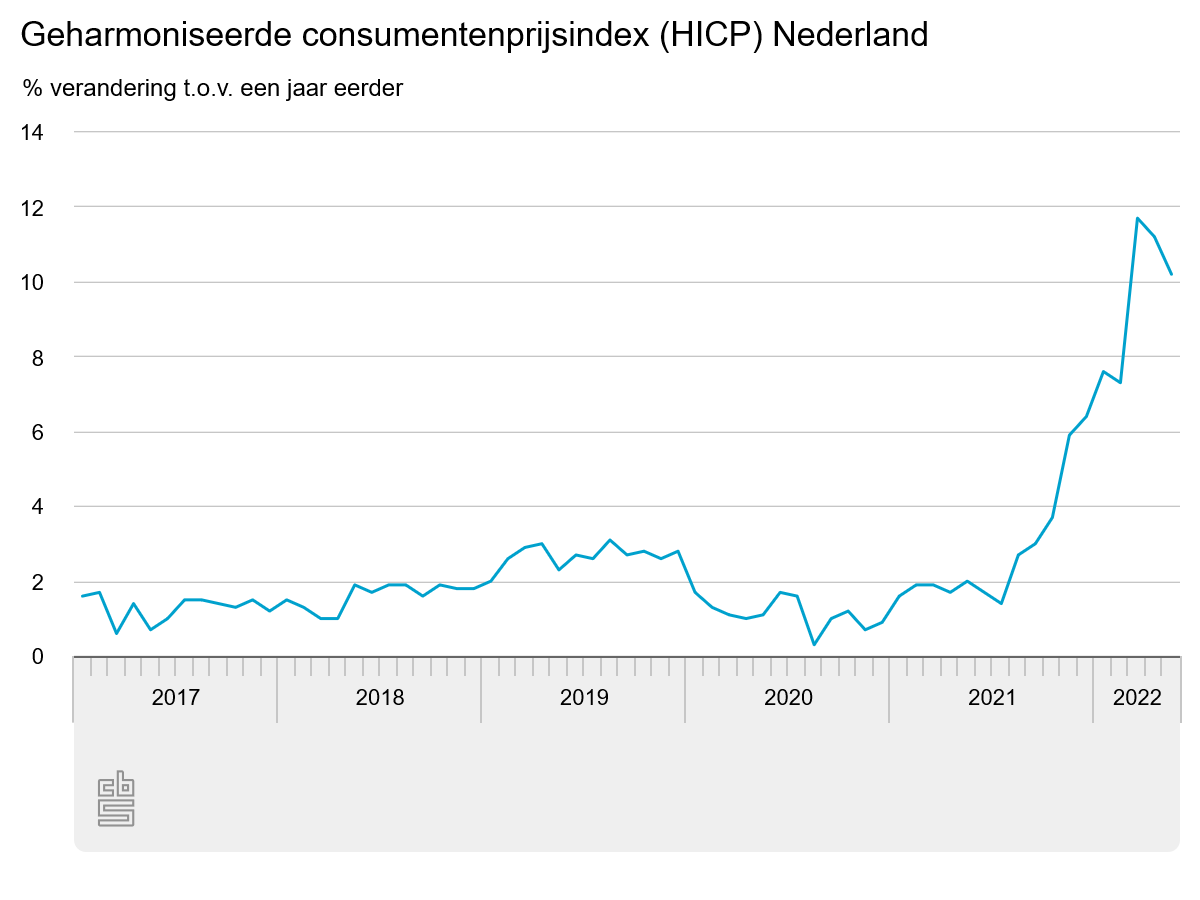 Inflatie in Nederland nog steeds hoog: +10,2%