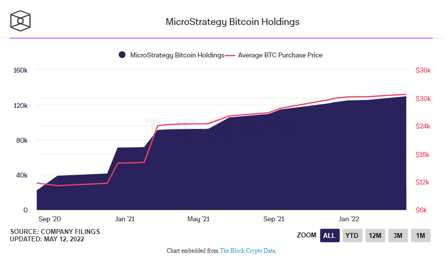 MicroStrategy staat in het rood met hun 129.218 bitcoin