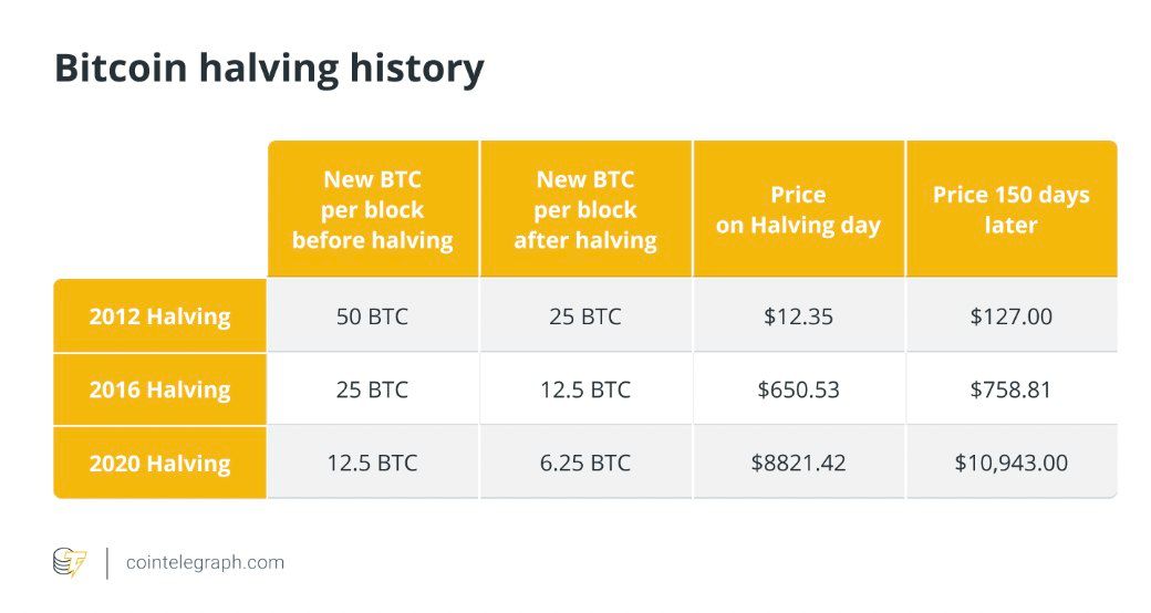 Bitcoin is halverwege naar de volgende halving en viert dat met hashrate record