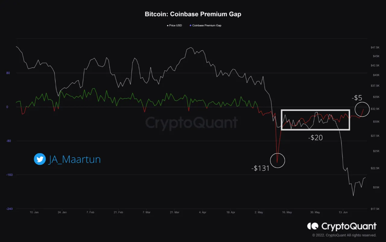 Bitcoin Coinbase Premium Gap richting nul, Amerikaanse verkoopdruk lijkt verdwenen