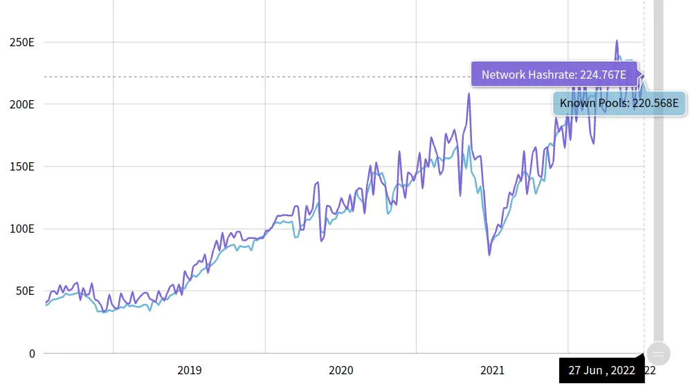 Deze bitcoin bearmarkt is anders dan normaal: 3 grafieken die dit suggereren