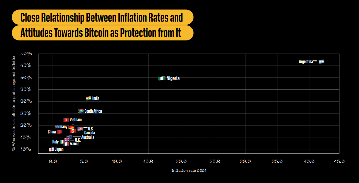 'Voor mensen in armere landen is bitcoin nuttig als betaalmiddel', volgens onderzoek