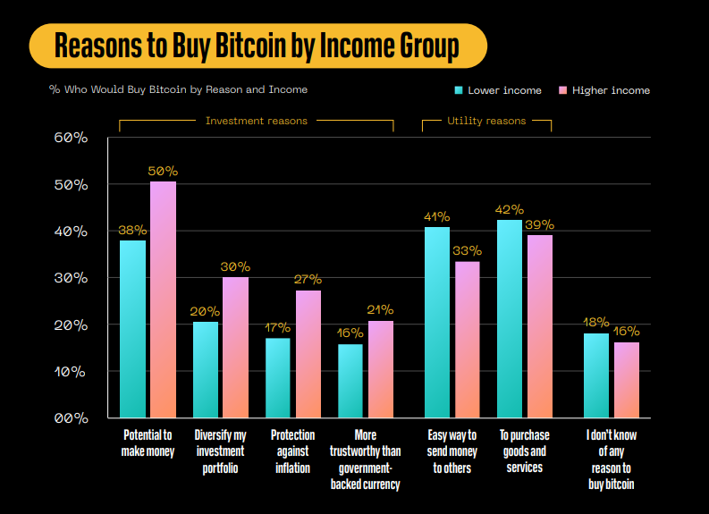 'Voor mensen in armere landen is bitcoin nuttig als betaalmiddel', volgens onderzoek