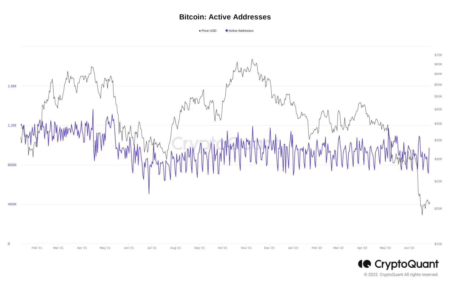 Deze bitcoin bearmarkt is anders dan normaal: 3 grafieken die dit suggereren