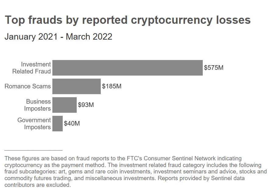 'Oplichters verdienden meer dan $1 miljard met bitcoin scams in VS sinds 2021'