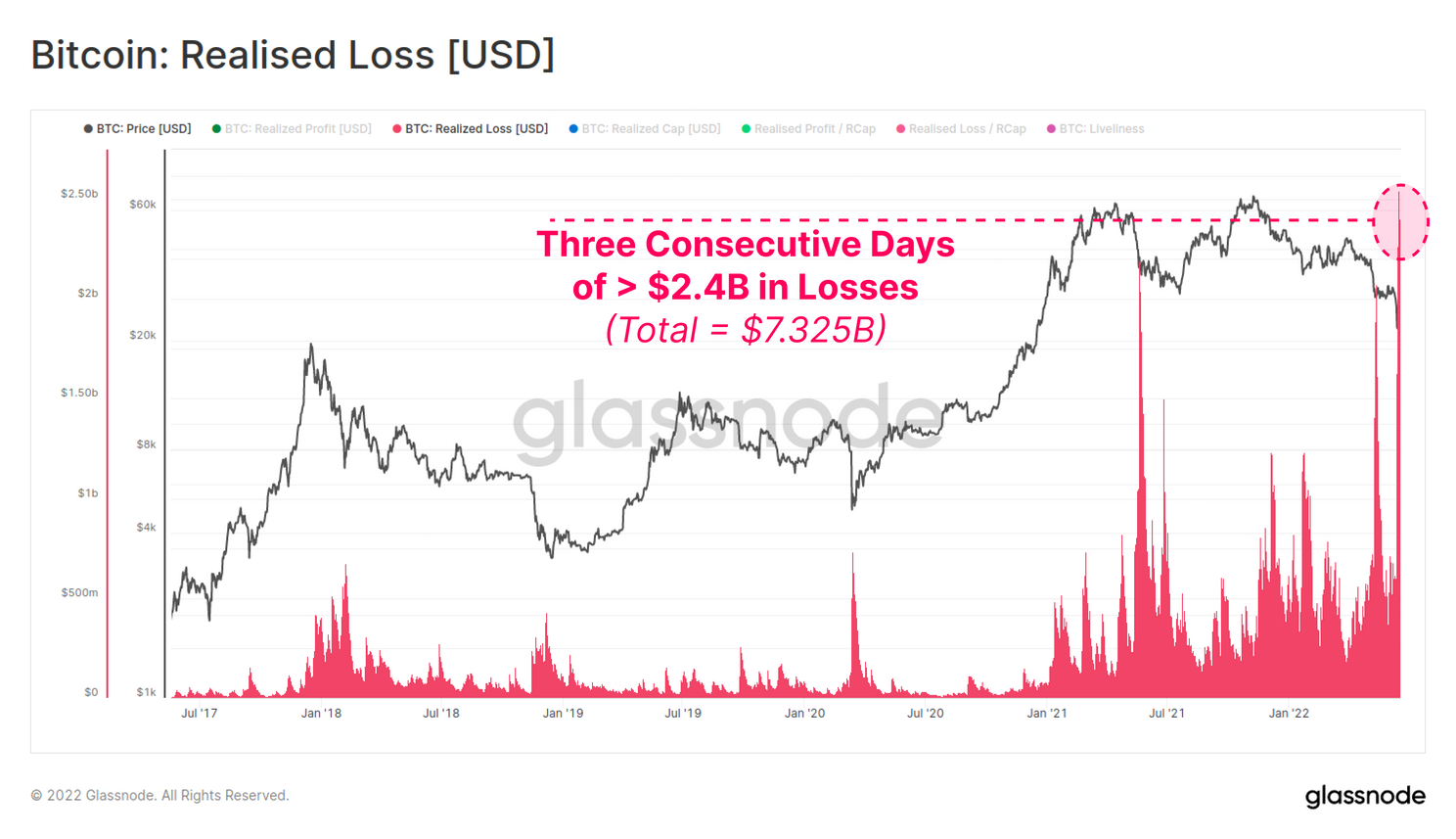 Bitcoiners maken $7 miljard aan gerealiseerde verliezen in drie dagen