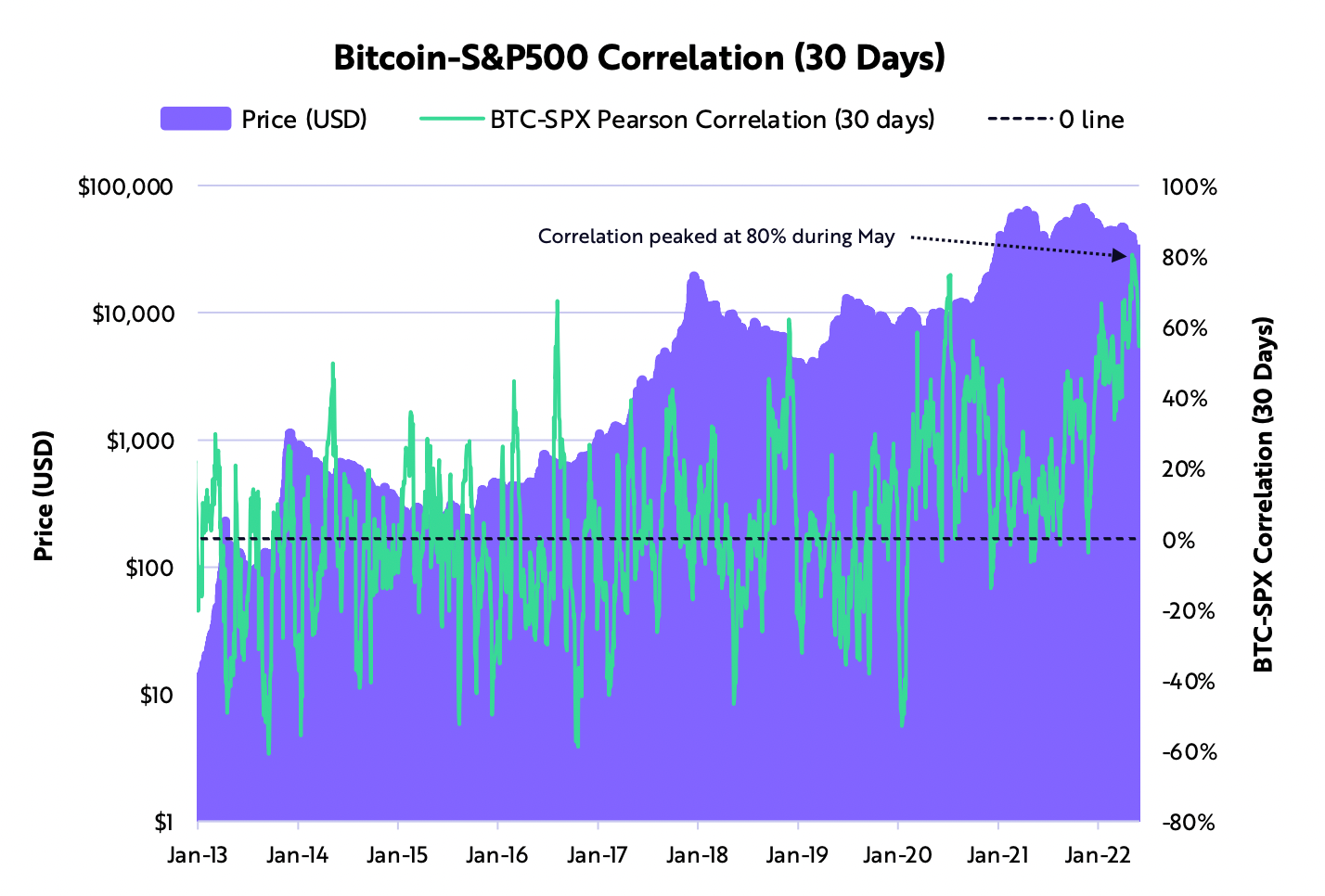 Correlatie bitcoin en S&P 500 schiet omhoog