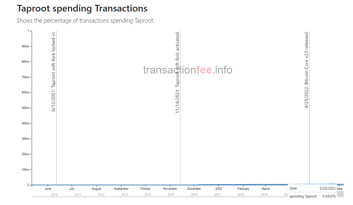 Bitcoin transacties spotgoedkoop door rust op het netwerk