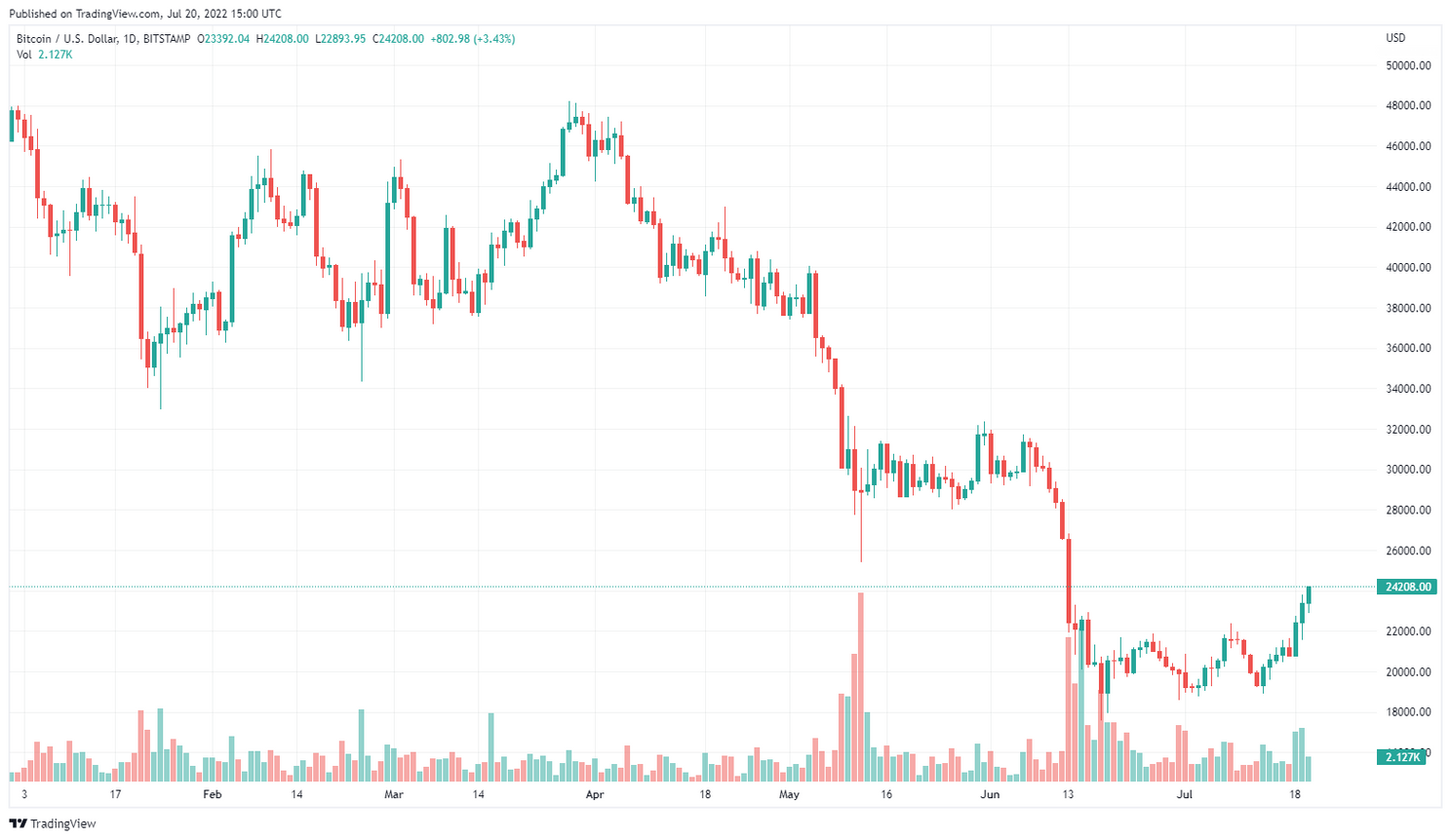 Bitcoin stijgt naar $24.000