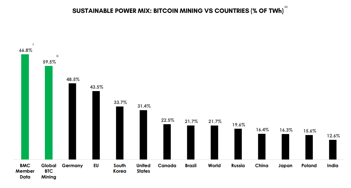 BMC deelt nieuwe cijfers: hun bitcoin miners gebruiken 66,8% aan groene stroom