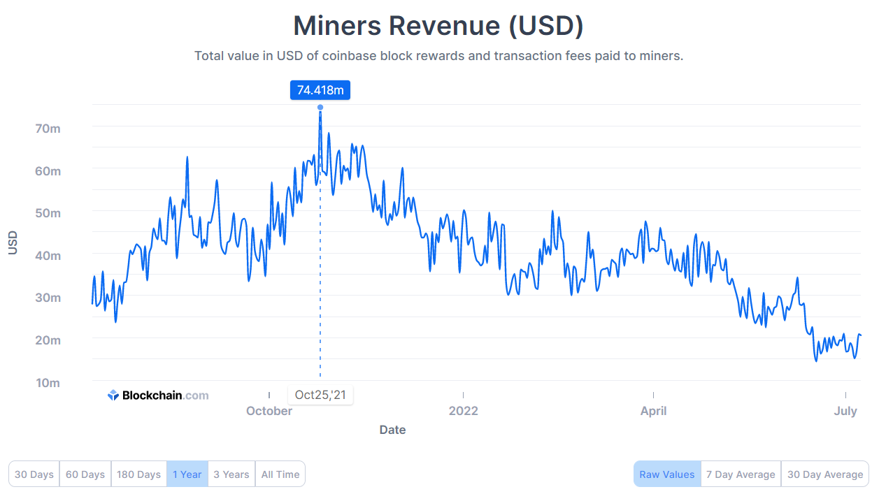 Bitcoin miners ver verwijderd van hoogtijdagen
