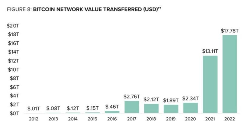 Dit jaar is er al $17 biljoen aan bitcoin verplaatst, meer dan in 2021