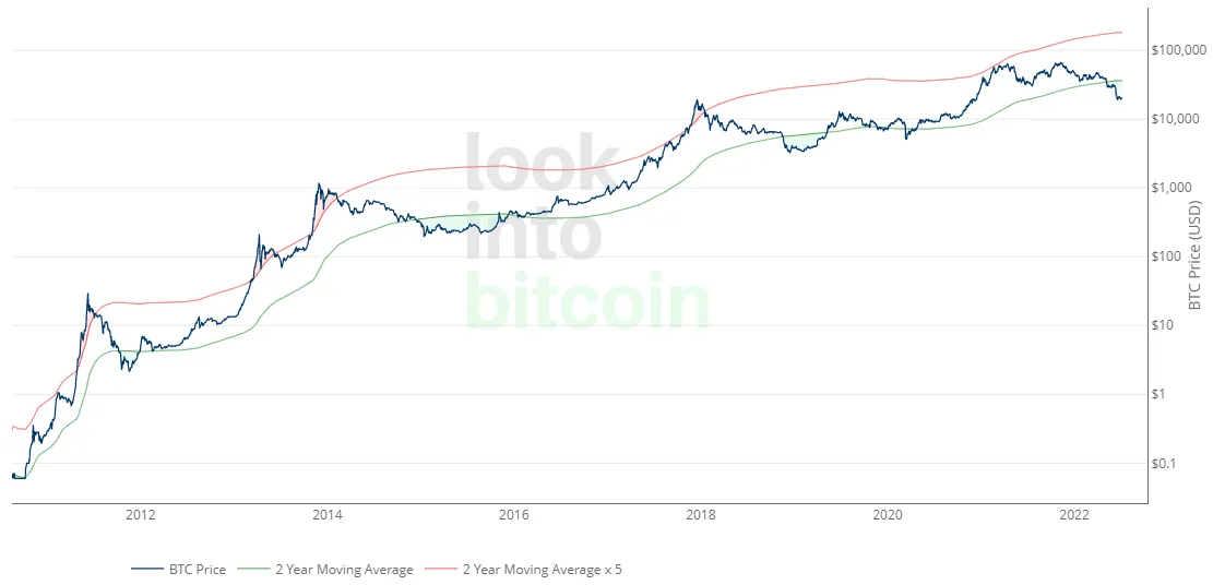 Twee belangrijke indicatoren springen op groen, tijd voor een bitcoin koersexplosie?