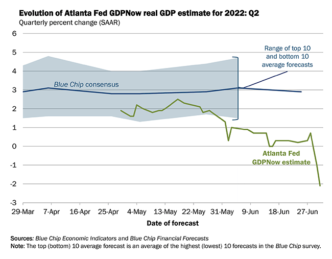Atlanta Fed verwacht daling Amerikaans BBP van 2,1 procent, recessie op komst?