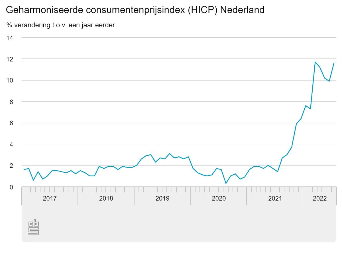 Inflatie in Nederland schiet naar 11,6%