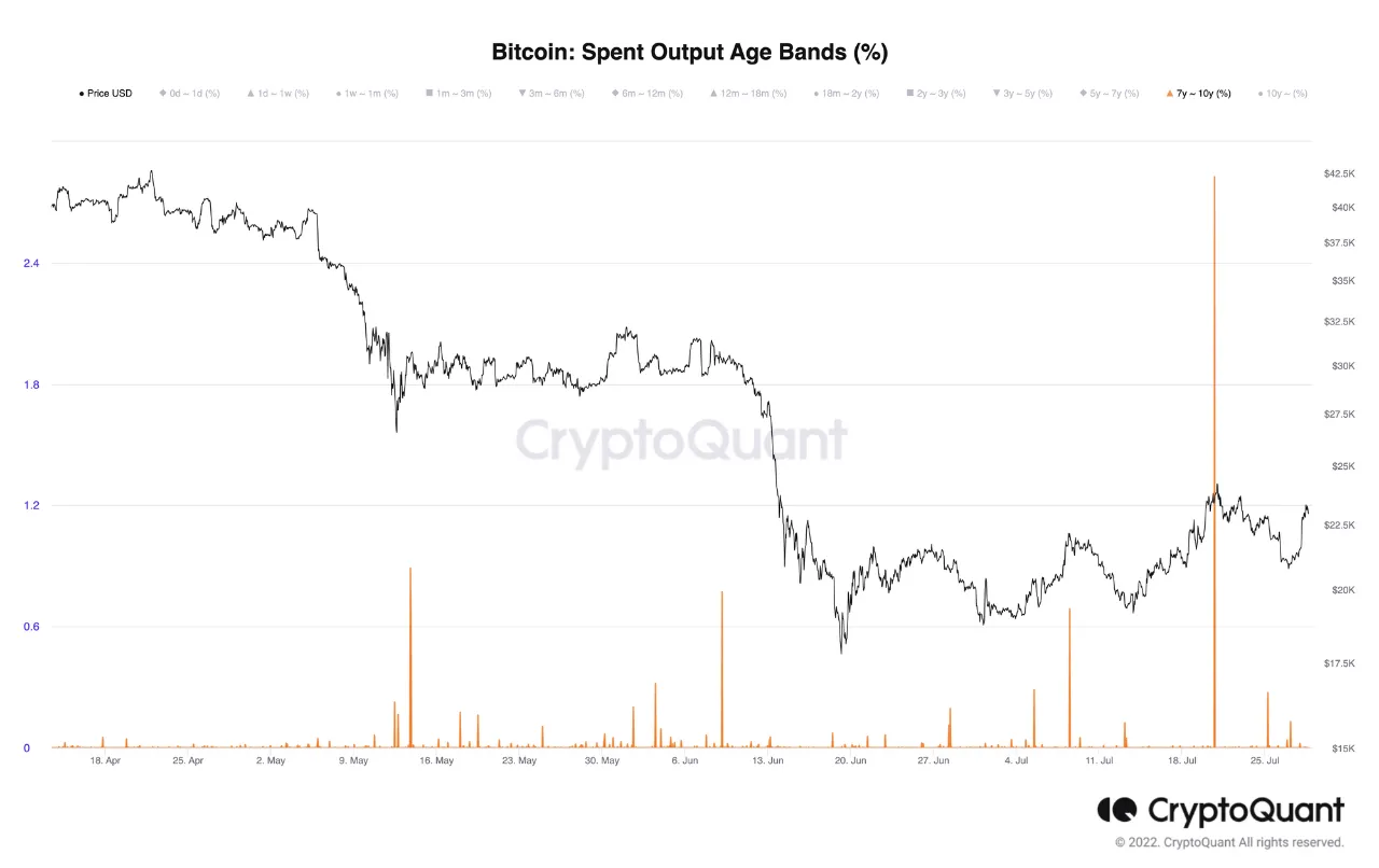 Bitcoin opent aanval op de 24.000 dollar, on-chain indicatoren ogen bullish