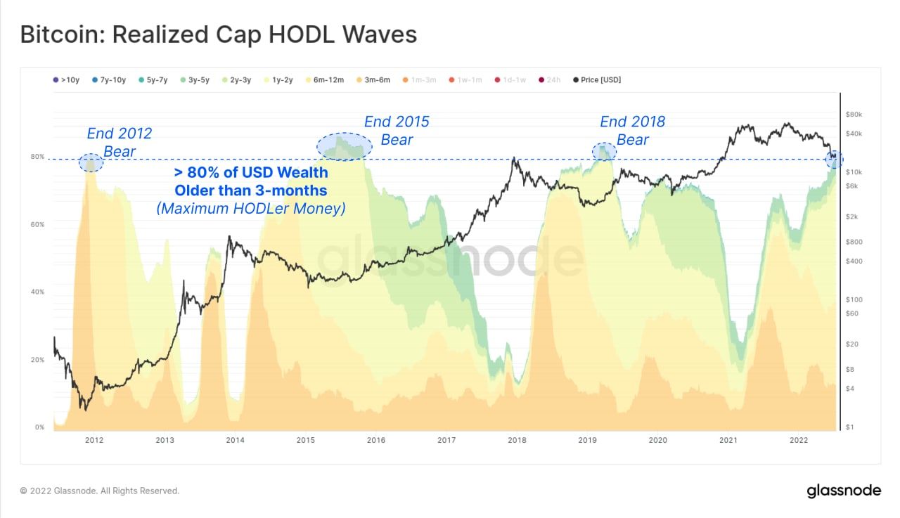 80% van alle investeringen in bitcoin voor tenminste 3 maanden in HODL-modus