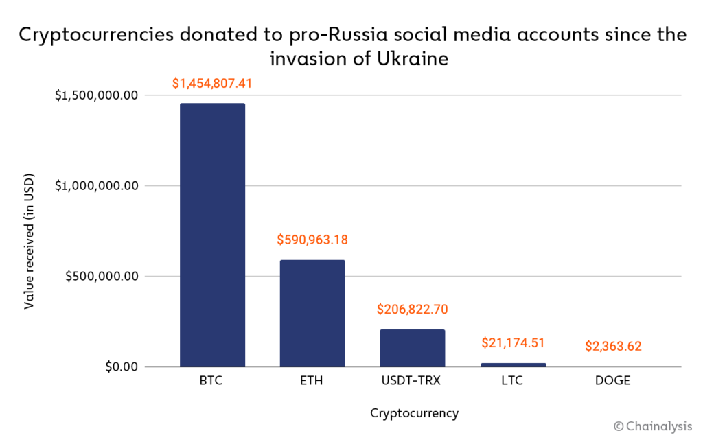 Pro-Russische militanten ontvingen $2,2 miljoen aan cryptodonaties