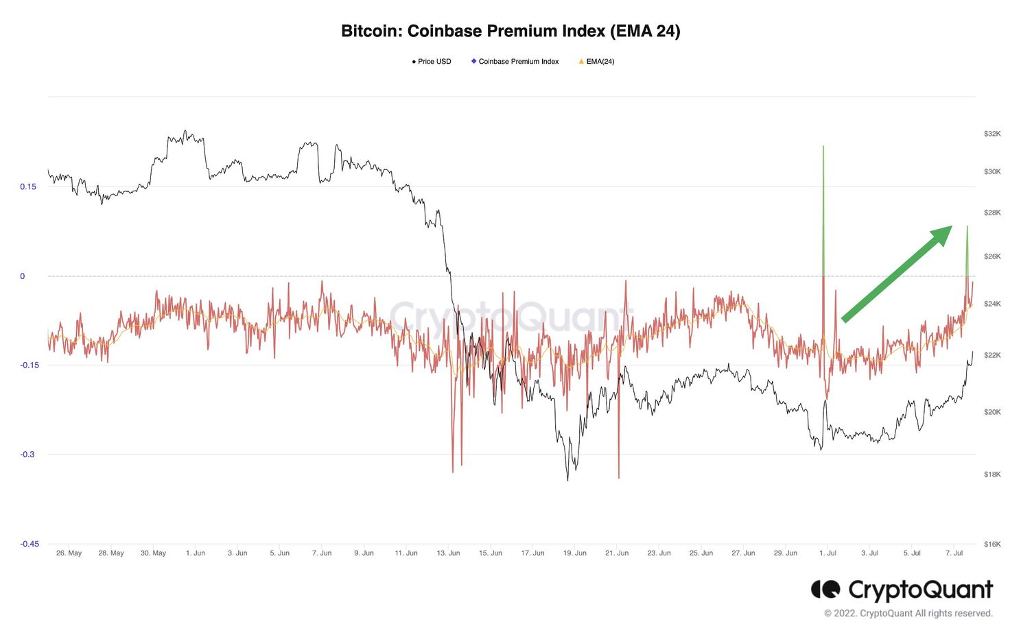 Premium op prijs bitcoin bij Coinbase voor eerst sinds april 2022 weer positief
