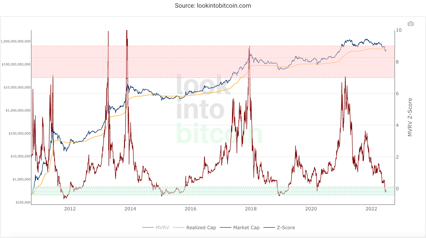 Bitcoin indicator die iedere bodem voorspelde wijst op bodem van 15.600 dollar