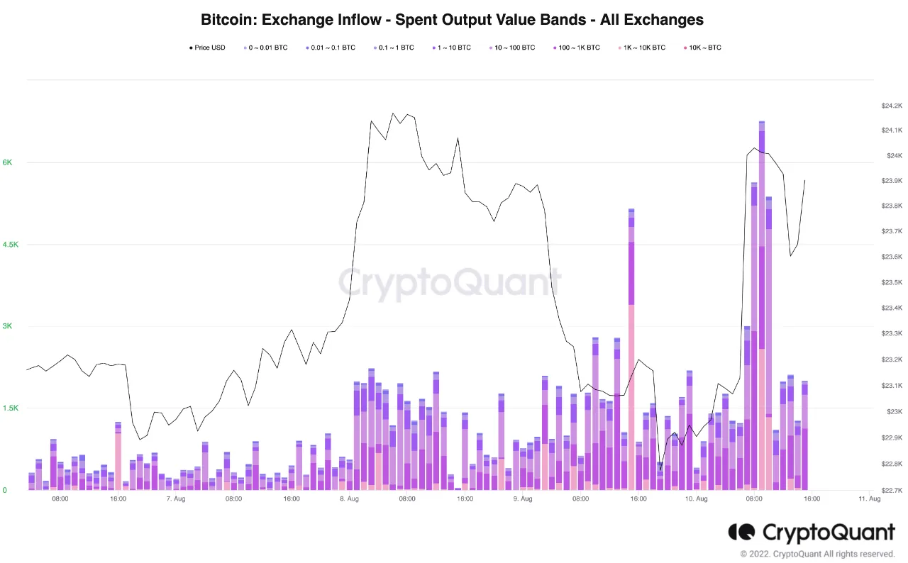 Flow-analyse zegt dat bitcoin bullmarkt nog ver weg is