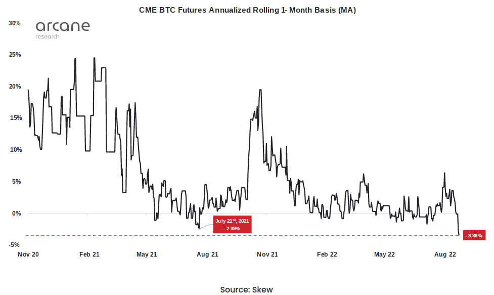 Bitcoin handelaren bearish, recordkorting voor CME futures