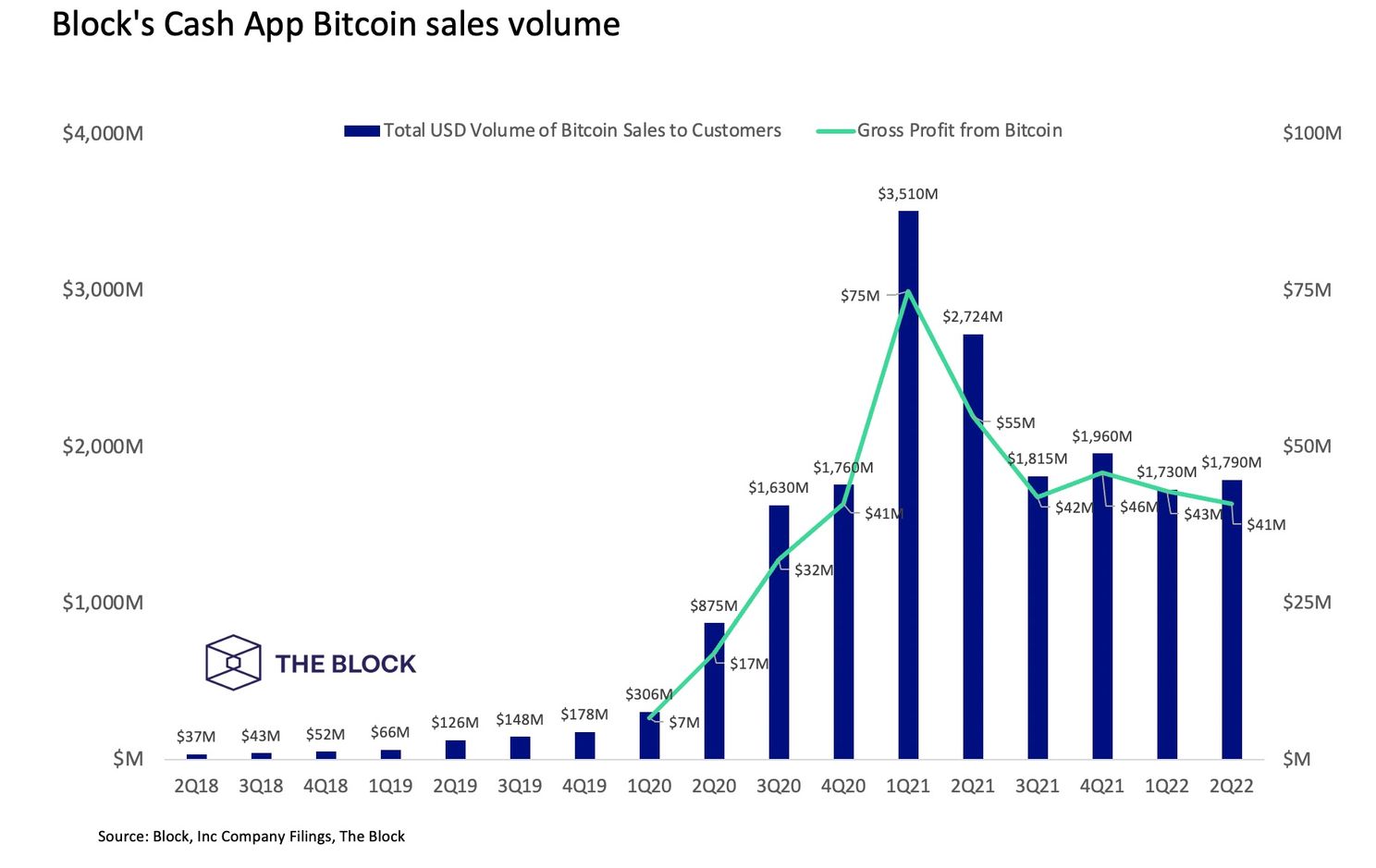 Block draait $208 miljoen verlies door bitcoin dip