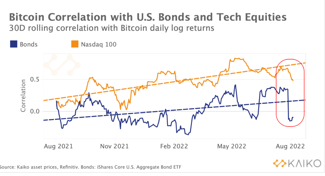 Correlatie bitcoin met aandelen en obligaties daalt