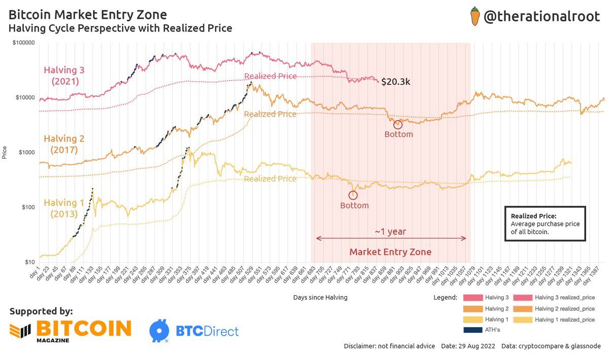 Bitcoin onder de Realized Price: 