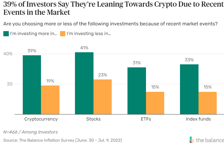 60% Amerikanen zoekt veiligere investeringen door onzekerheid in financiële markt