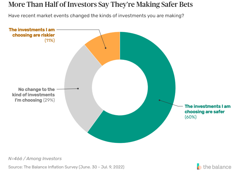 60% Amerikanen zoekt veiligere investeringen door onzekerheid in financiële markt