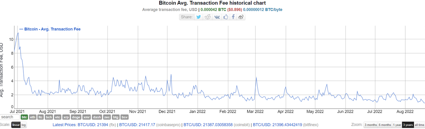 Gemiddelde transactiekosten voor bitcoin betaling voor eerst in twee jaar onder $1,00