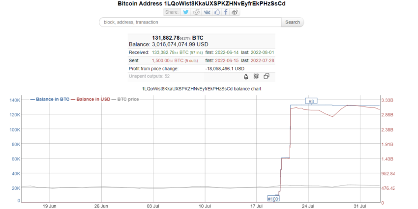 Whale koopt 132.000 bitcoin in korte tijd