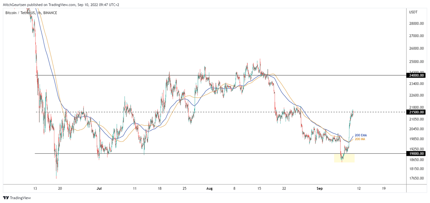 Bitcoin analyse: koers stoeit met weerstand bij $21.500