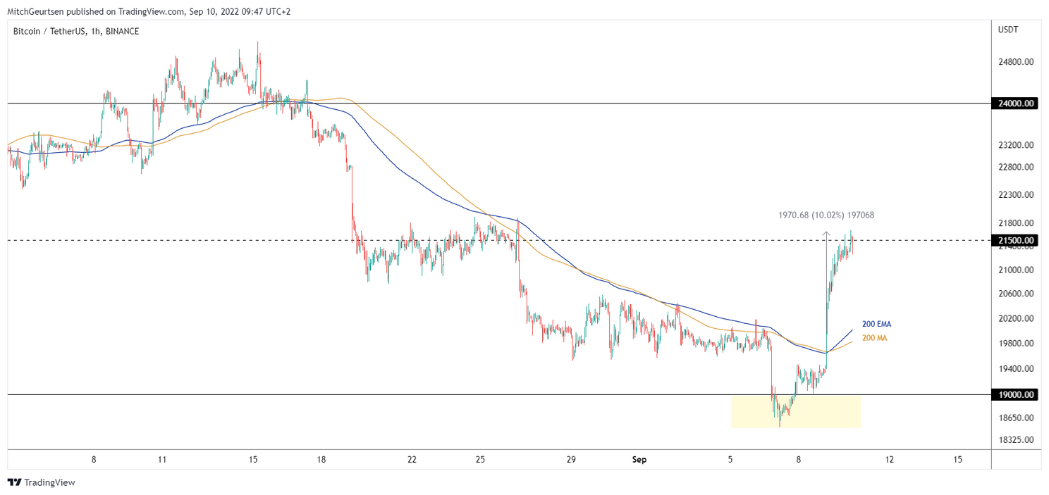 Bitcoin analyse: koers stoeit met weerstand bij $21.500