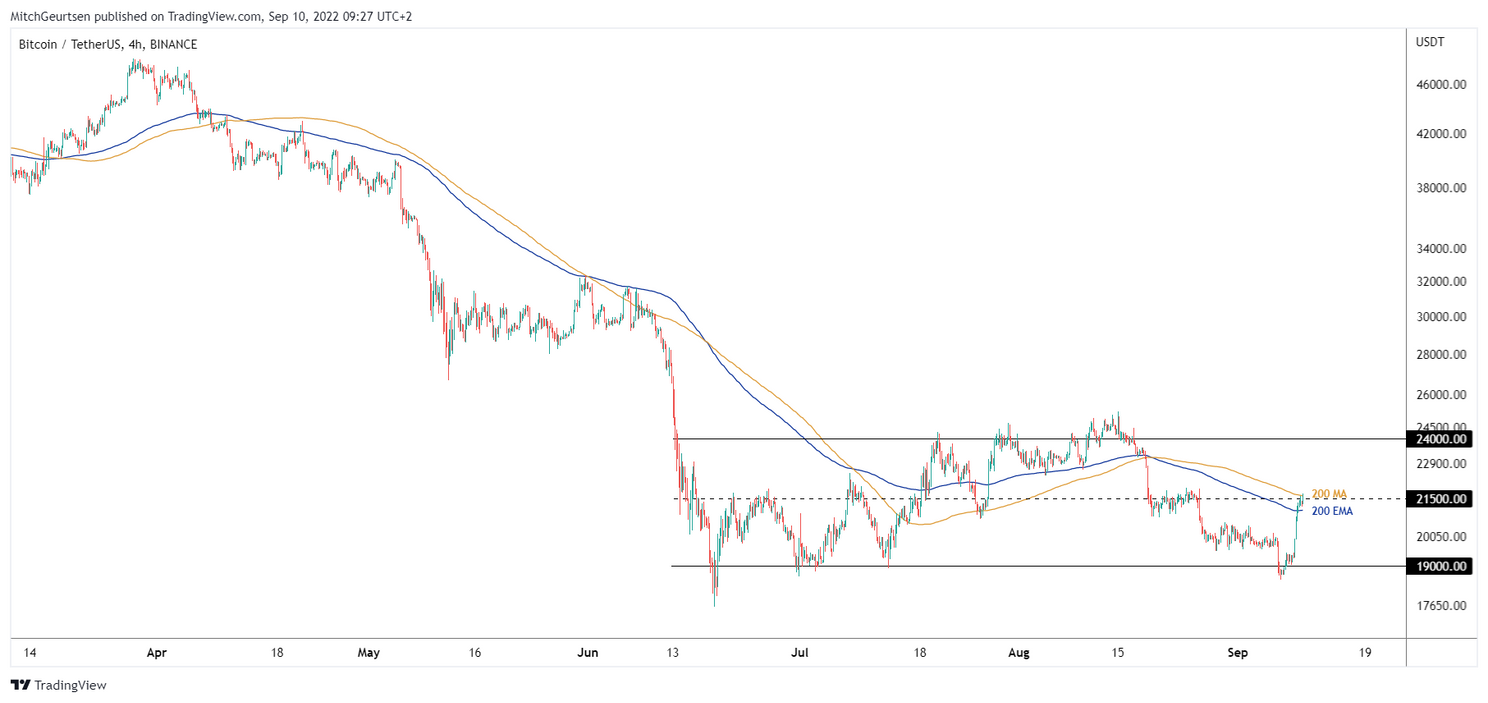 Bitcoin analyse: koers stoeit met weerstand bij $21.500