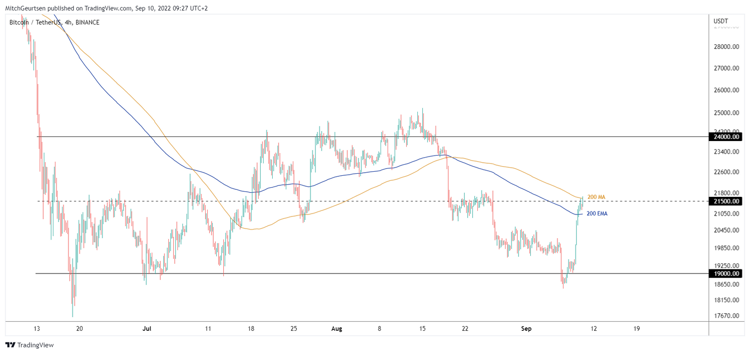 Bitcoin analyse: koers stoeit met weerstand bij $21.500