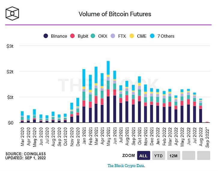 Handelsvolume van bitcoin futures daalt naar laagste punt in 21 maanden